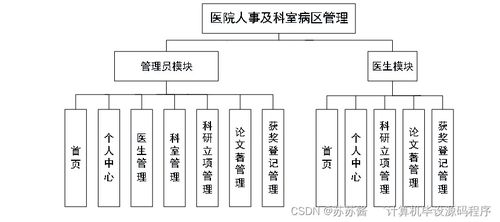 基于Java的医院人事及科室病区管理系统的设计与实现